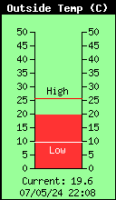 Current Temperatura Exterior
